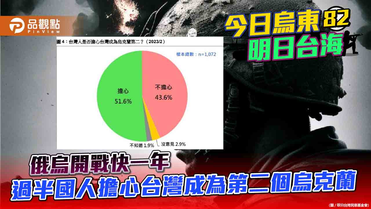 台灣民意基金會民調 五成二國人擔心台灣成為第二個烏克蘭