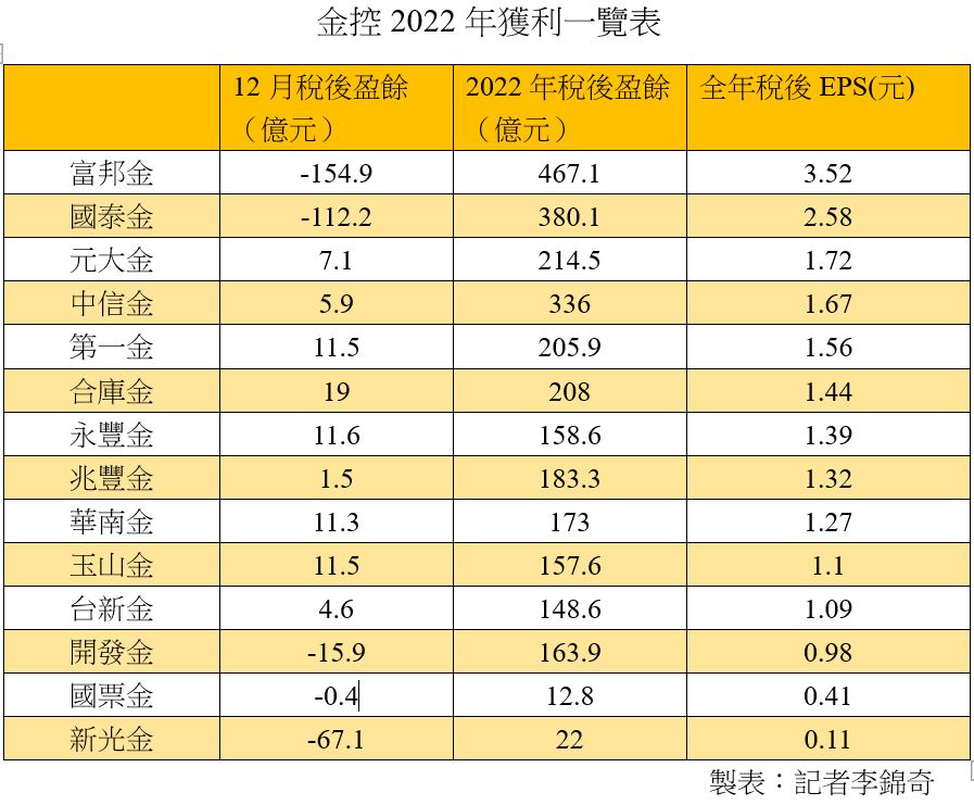 14金控2022獲利一表看懂！富邦EPS 3.52稱冠、國泰2.58居次　雙創2013年來最差｜財經 - 台北郵報 | The Taipei Post