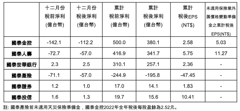 14金控2022獲利一表看懂！富邦EPS 3.52稱冠、國泰2.58居次　雙創2013年來最差｜財經 - 台北郵報 | The Taipei Post