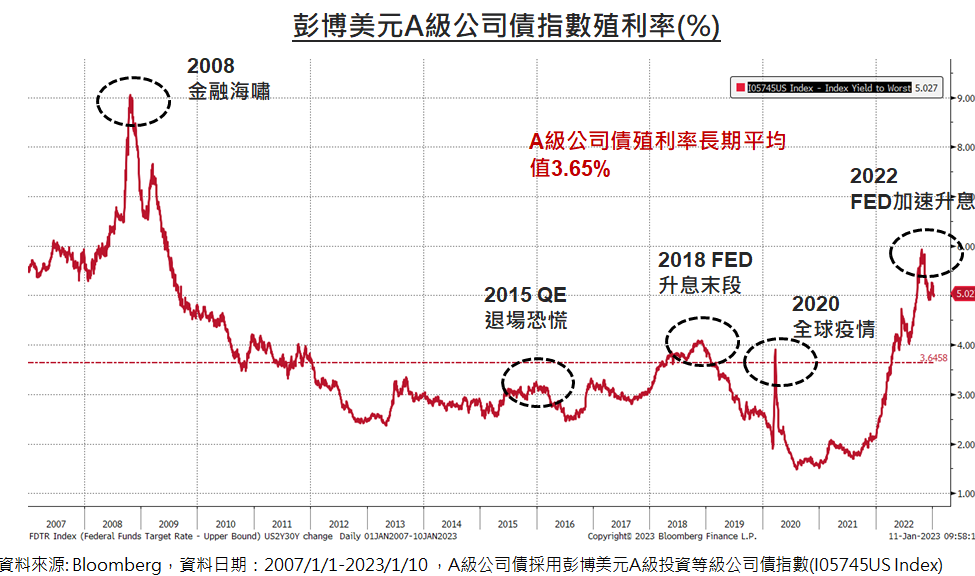 十年一遇的債券大行情，Ａ級公司債殖利率將高於股票｜財經 - 台北郵報 | The Taipei Post