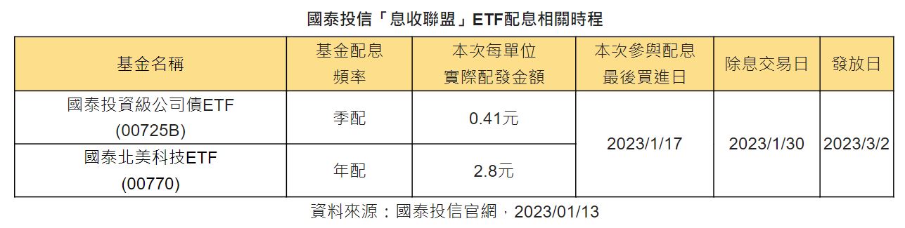 國泰2檔ETF配息確認！00725B、00770各配0.41元、2.8元　最晚這天買進 ｜財經 - 台北郵報 | The Taipei Post