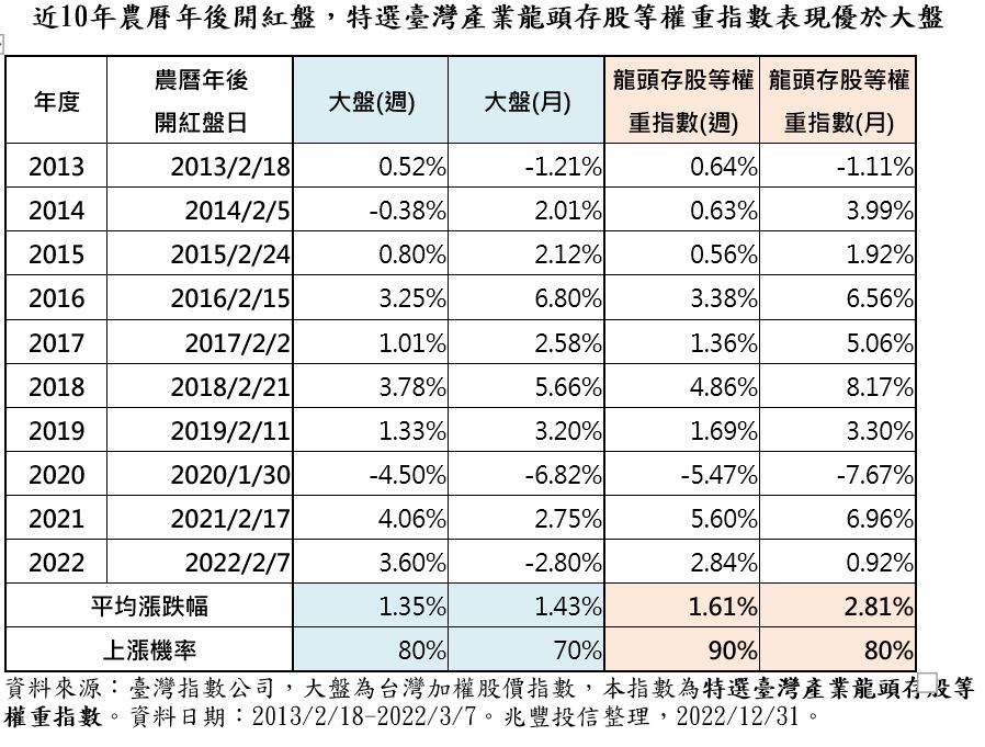台股過年後1個月上漲機率70％！這個指數更強　機率更高、漲幅更大 - 台北郵報 | The Taipei Post