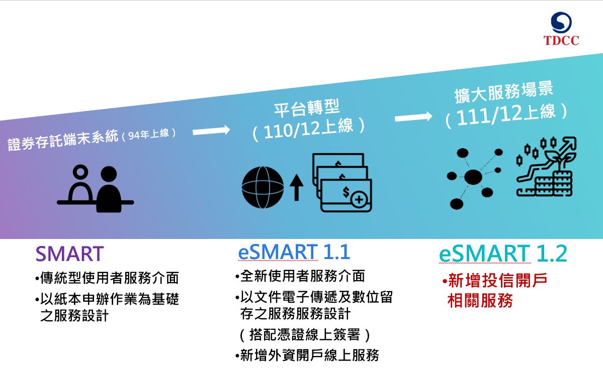 集保結算所eSMART推新服務！投信業者開戶更方便　促進基金市場數位發展｜財經 - 台北郵報 | The Taipei Post