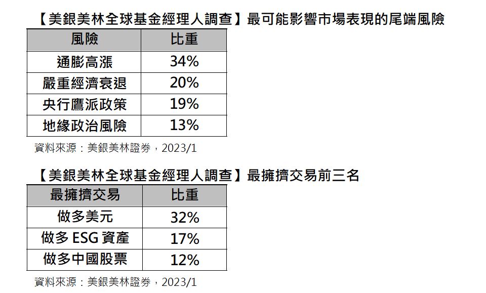 33％全球基金經理人減碼股票！42％看升這貨幣　美林1月調查報告一次看｜財經 - 台北郵報 | The Taipei Post