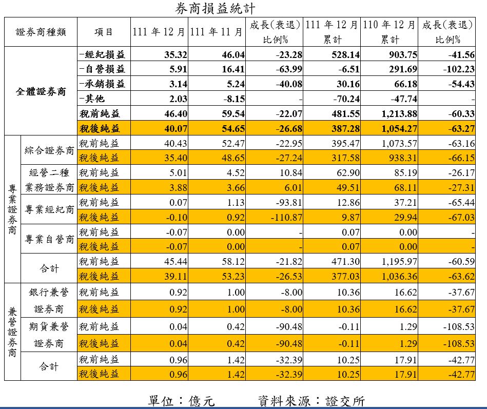 券商2022年不好過！稅後盈餘年減63.27％　自營操盤還虧6.5億元｜財經 - 台北郵報 | The Taipei Post