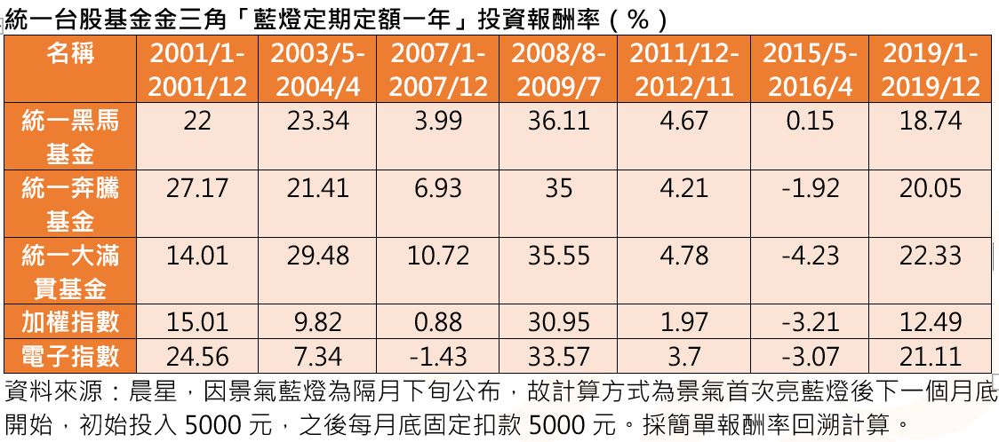 景氣藍燈反是投資時機！一年後勝率近九成　法人建議這樣佈局 - 台北郵報 | The Taipei Post