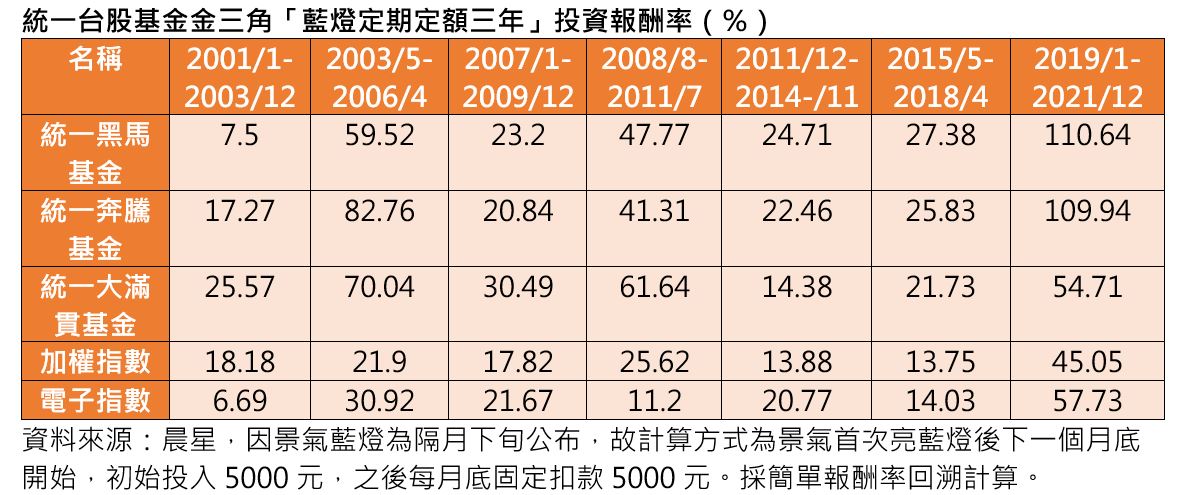 景氣藍燈反是投資時機！一年後勝率近九成　法人建議這樣佈局 - 台北郵報 | The Taipei Post