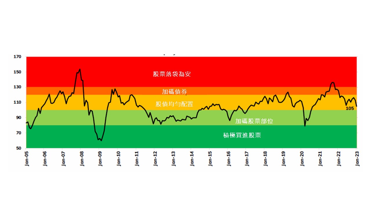 印度投資溫度計出爐！法人預期股市短期區間震盪　把握第一季低點進場 - 台北郵報 | The Taipei Post