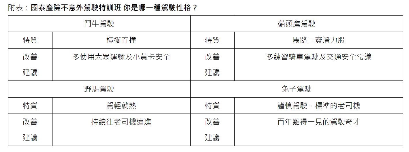 打電玩測你是哪種駕駛！國泰產險「虛擬駕訓班」　5.4％受測者是馬路三寶 - 台北郵報 | The Taipei Post