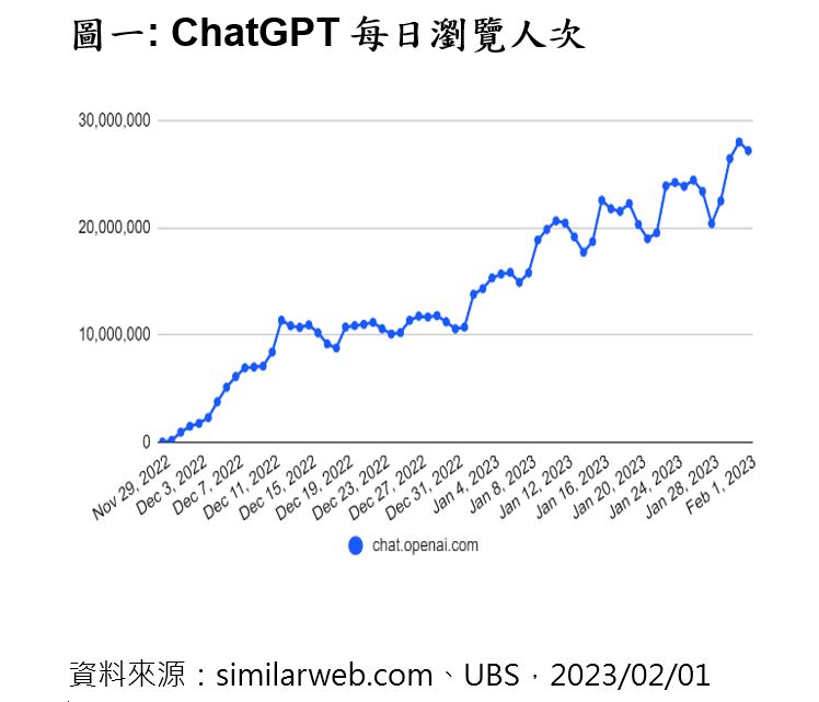 ChatGPT炒熱話題！科技、AI概念股看俏　法人建議留意相關基金 - 台北郵報 | The Taipei Post