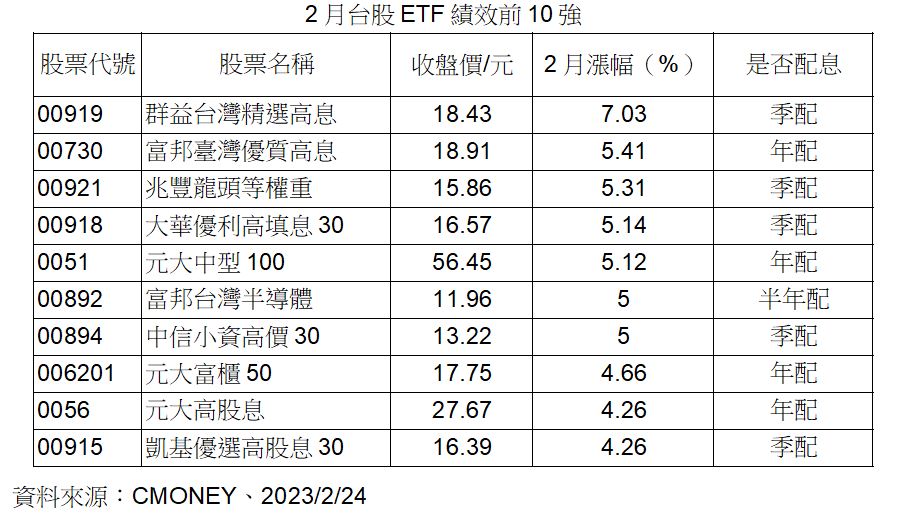 台股ETF漲幅前10強出爐！漲幅4.2％起跳　法人建議這樣佈局 - 台北郵報 | The Taipei Post