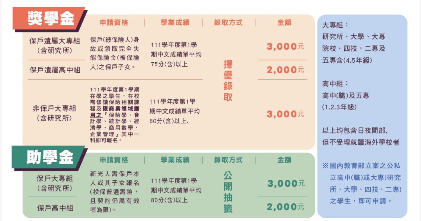 新壽獎助學金今天開始申請！50年來累積發放近3億餘元　幫助超過13萬位學子 - 台北郵報 | The Taipei Post
