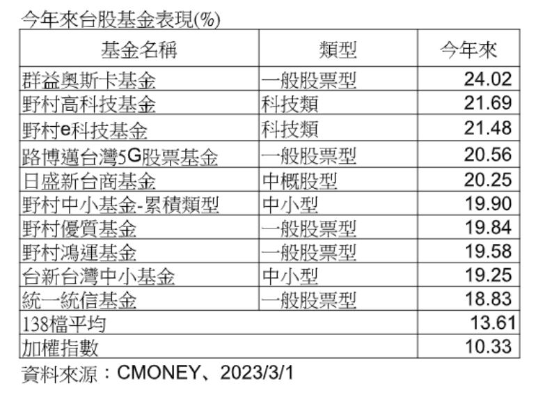 台股基金復仇！今年以來平均上漲13.6％　前10強一表看懂 - 台北郵報 | The Taipei Post