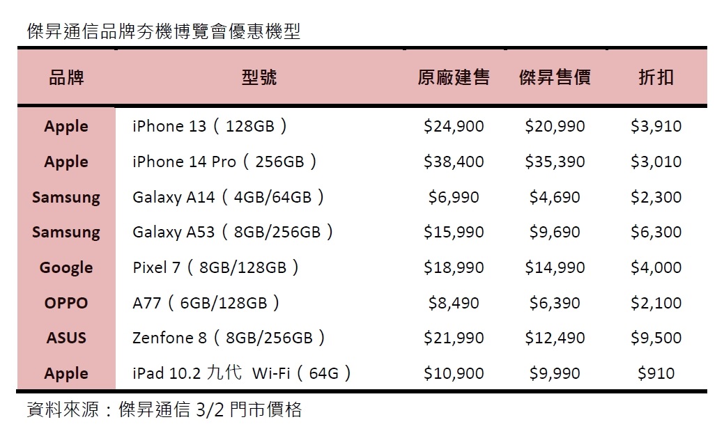 女神節限時降價！iPhone 14 Pro砍3千元　7款熱門手機優惠表秒懂 - 台北郵報 | The Taipei Post
