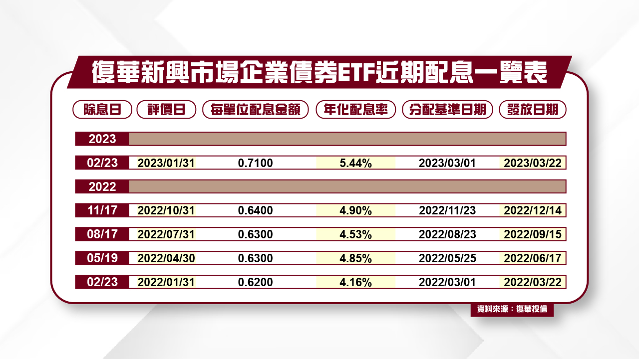 FH新興市場企業債100％填息！14天達陣　年化報酬率超過5％ - 台北郵報 | The Taipei Post