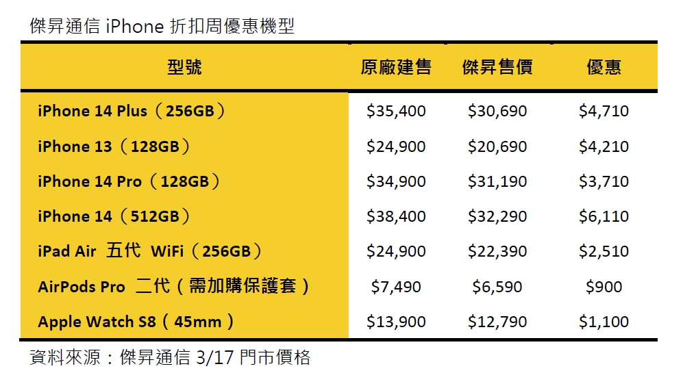 果粉召集令！傑昇「春季特賣會」　 iPhone 14猛砍6110元 - 台北郵報 | The Taipei Post