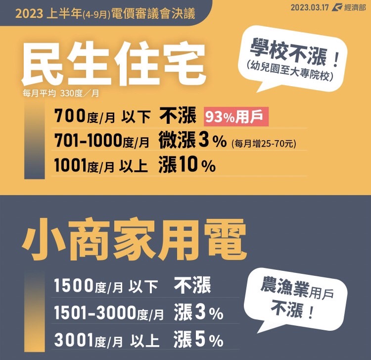 電價4月起漲11％！住宅用電、小商店不漲門檻　一表看懂 - 台北郵報 | The Taipei Post