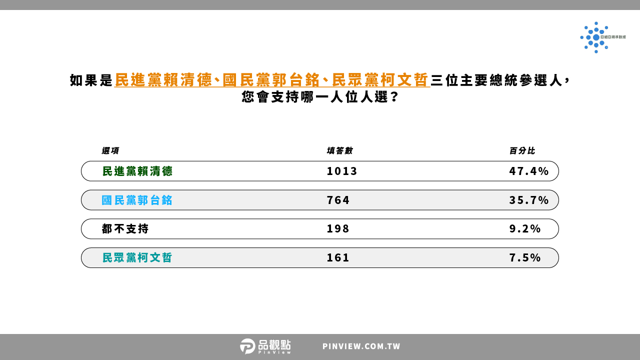 2024總統大選獨家民調 近半民眾看好賴清德 郭台銘勝侯友宜 - 台北郵報 | The Taipei Post