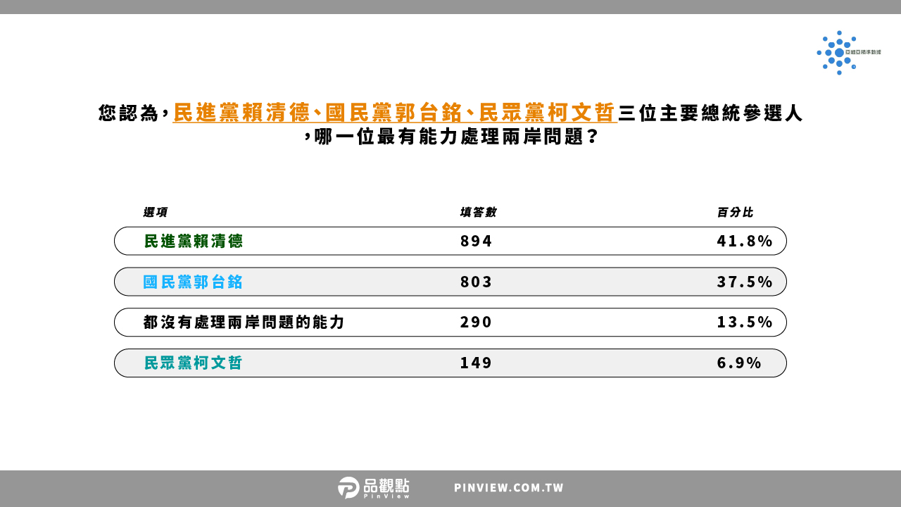 2024總統大選獨家民調 近半民眾看好賴清德 郭台銘勝侯友宜 - 台北郵報 | The Taipei Post