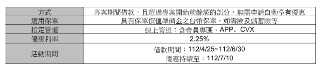 「保單借款」優惠利率戰！新壽最低給2％、國壽2.25％　線上就能申辦 - 台北郵報 | The Taipei Post