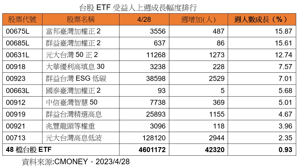 定期定額10大熱門ETF出列！0050、0056、00878都上榜　一表看懂 - 台北郵報 | The Taipei Post