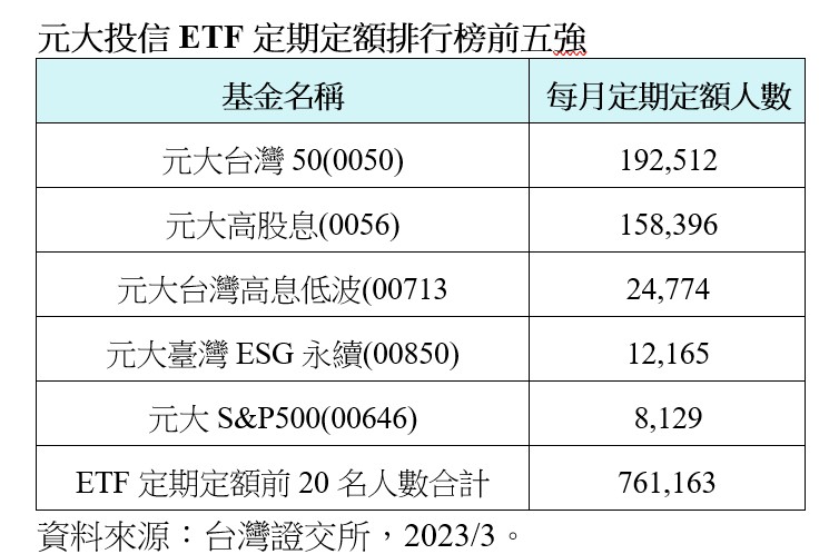 定期定額10大熱門ETF出列！0050、0056、00878都上榜　一表看懂 - 台北郵報 | The Taipei Post