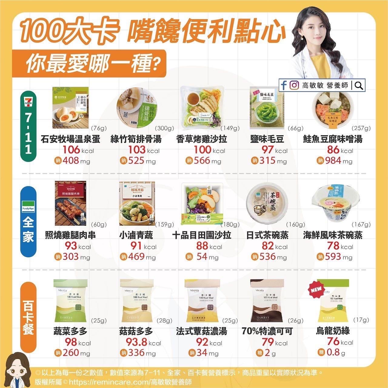 嘴饞想吃東西！便利商店100大卡小零嘴，解饞又維持好身材 - 台北郵報 | The Taipei Post