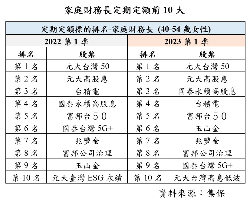 「家庭財務長」最愛台積電！長期投資高股息、台股ETF　女性持股排行榜一次看 - 台北郵報 | The Taipei Post
