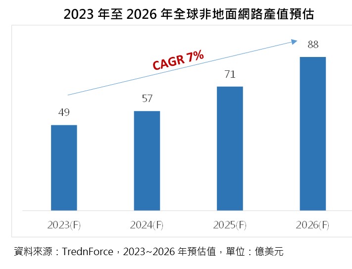 5G NTN帶動太空商機　未來三年的年複合成長率7% - 台北郵報 | The Taipei Post