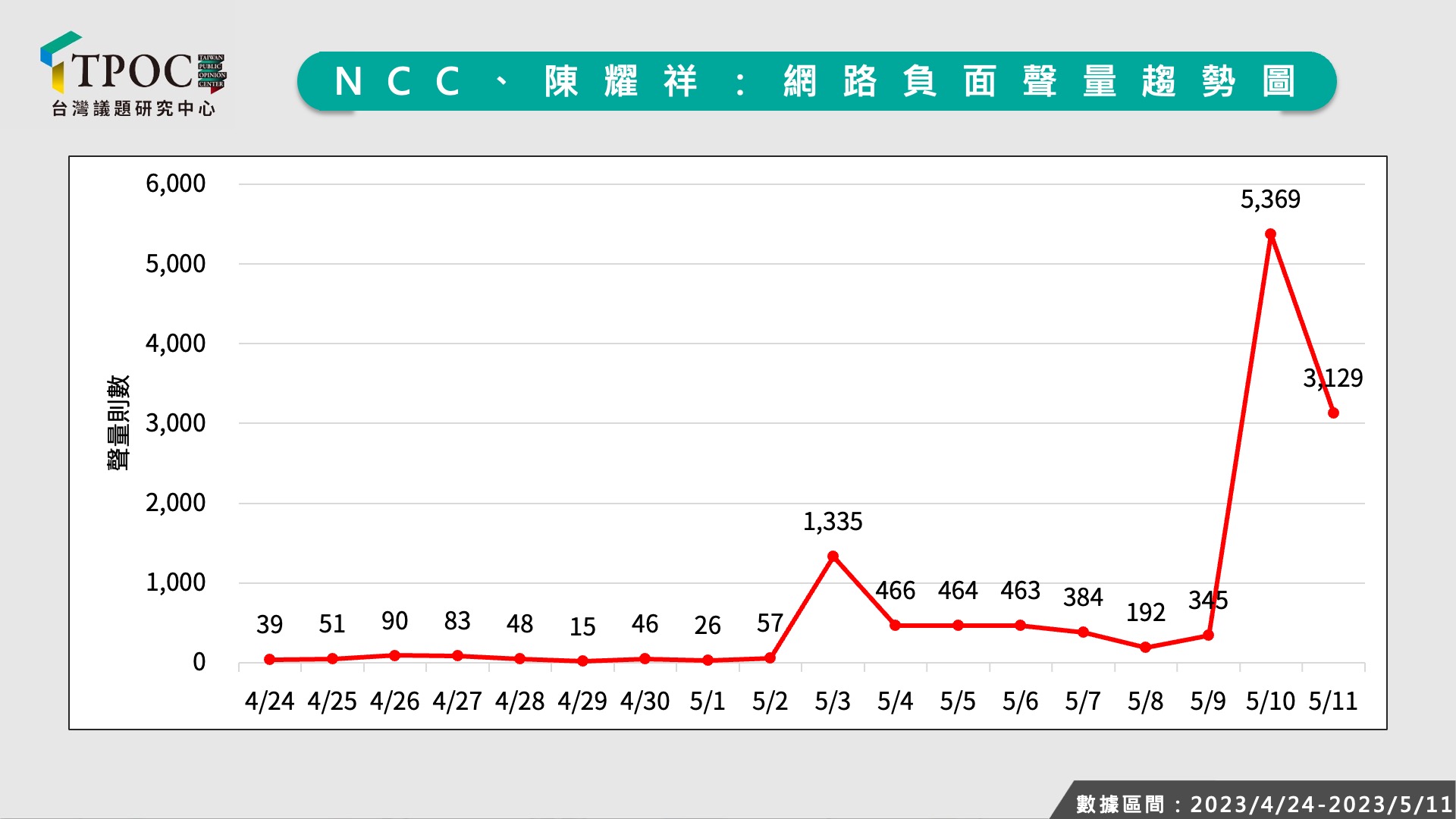 輿情風向一面倒「挺中天」 NCC與陳耀祥負聲量暴增15倍 - 台北郵報 | The Taipei Post
