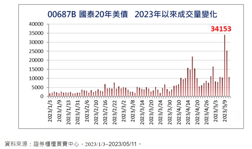 國泰20年美債ETF火熱！4月受益人增逾8成　00878領息機會只剩明天 - 台北郵報 | The Taipei Post