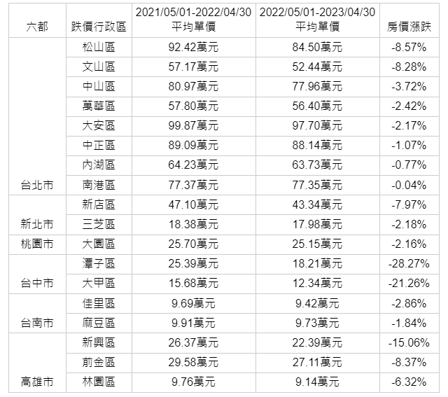 賴清德說房價在降是真的嗎?!房仲：這裡房價跌幅逾2成 - 台北郵報 | The Taipei Post