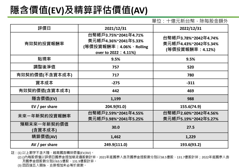 國泰金每股隱含價值降至74.9元！每股淨值首季回升至40.2元　法說會重點一次看 - 台北郵報 | The Taipei Post