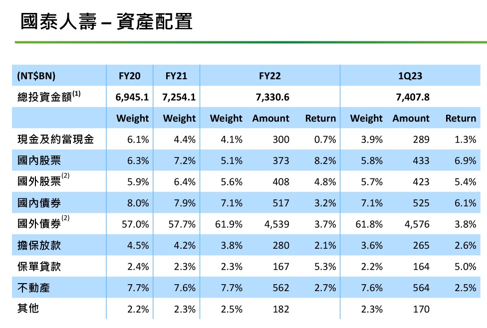 國泰金每股隱含價值降至74.9元！每股淨值首季回升至40.2元　法說會重點一次看 - 台北郵報 | The Taipei Post