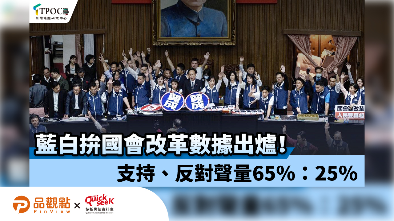 藍白拚國會改革數據出爐！支持、反對聲量65％：25％