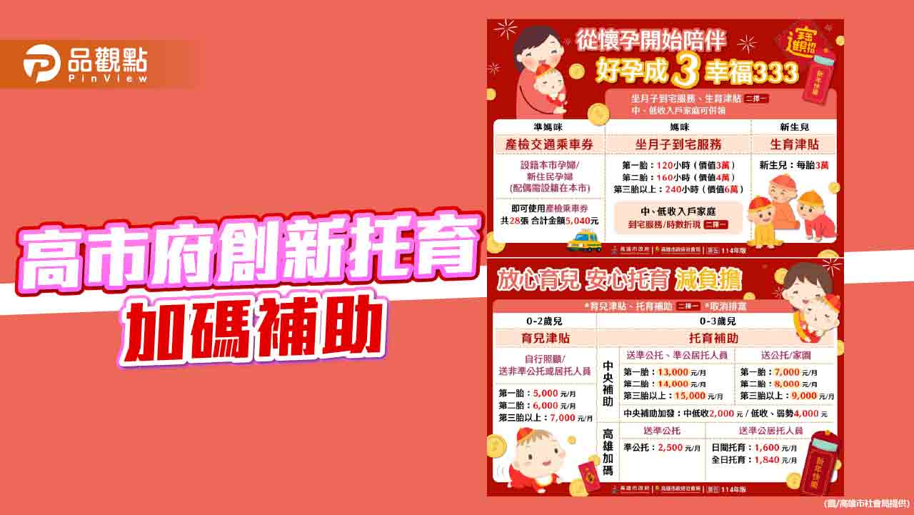 從懷孕到養育  高市府厚恁靠！加碼補助與創新托育  讓育兒更安心
