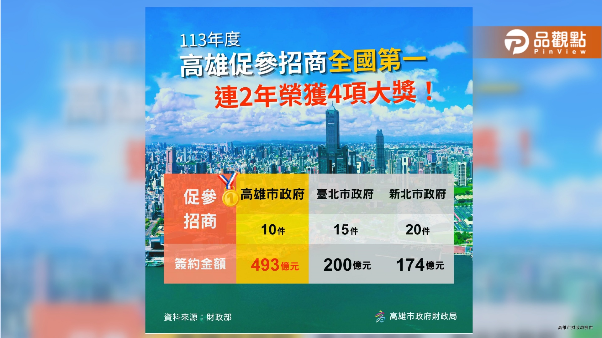 高雄勇奪全國招商王寶座 連兩年橫掃四大獎