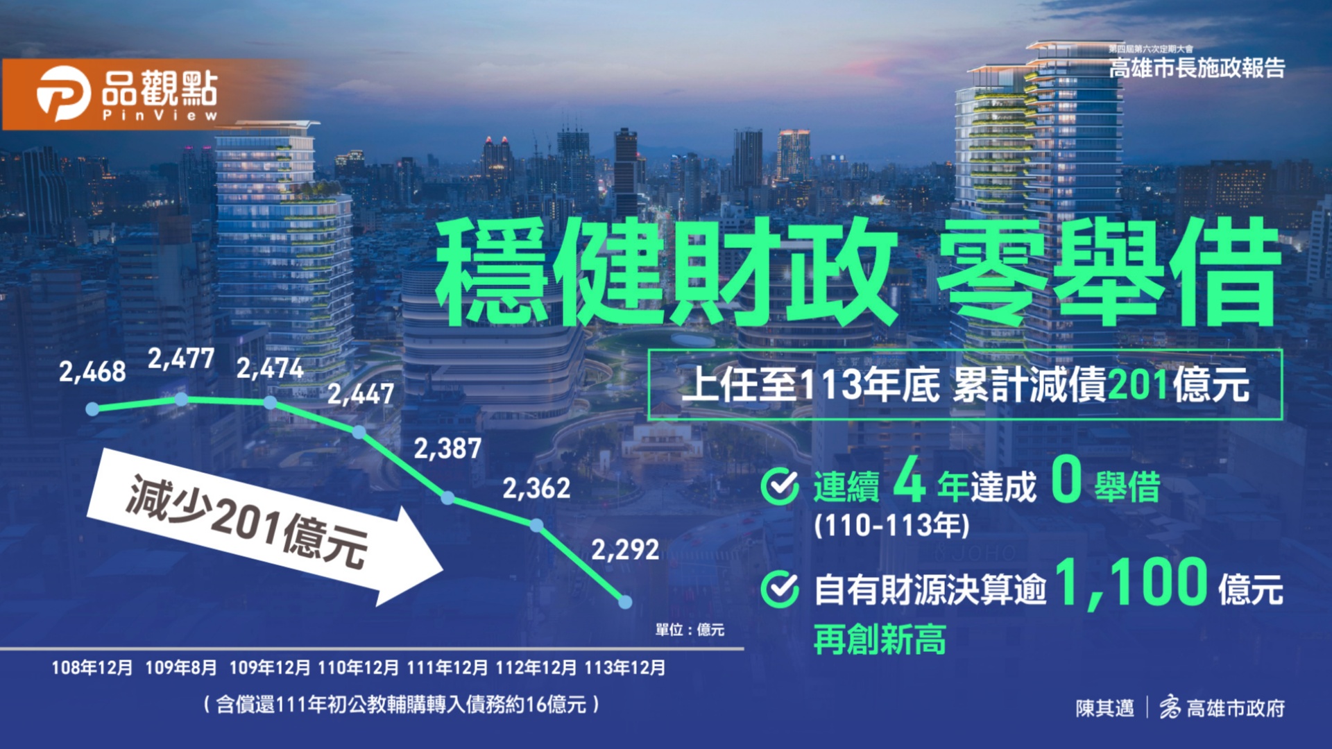 陳其邁落實財政紀律 高雄四年零舉債、累計減債201億 六都居第2