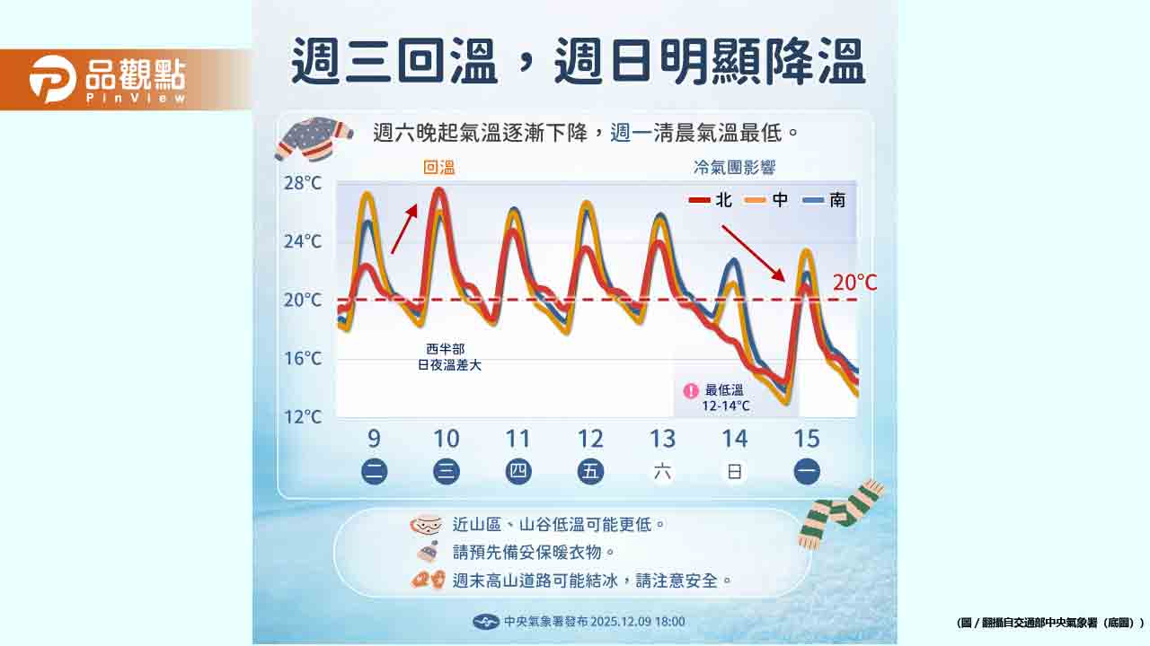 入冬首波大陸冷氣團週日殺到!本島平地挑戰10度以下極凍 入冬首波大陸冷氣團週日殺到!本島平地挑戰10度以下極凍