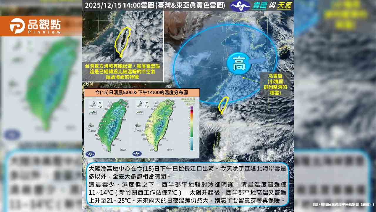 關西9.6度!全台急凍轉晴 週末雨襲再變天 關西9.6度!全台急凍轉晴 週末雨襲再變天