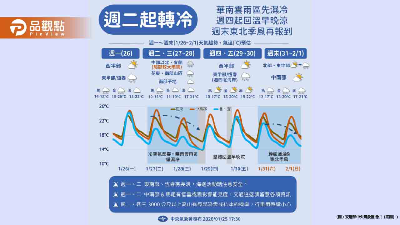 冷氣團週二殺到！北台灣濕冷探11度 週末再變天影響到下週