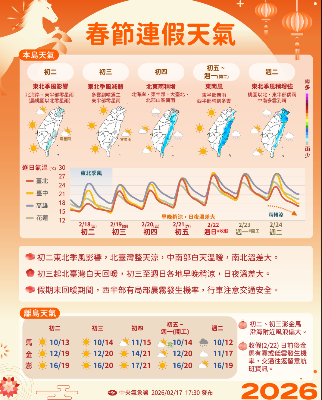 春節變天！初一北東濕涼降溫 初三起全台回暖轉晴