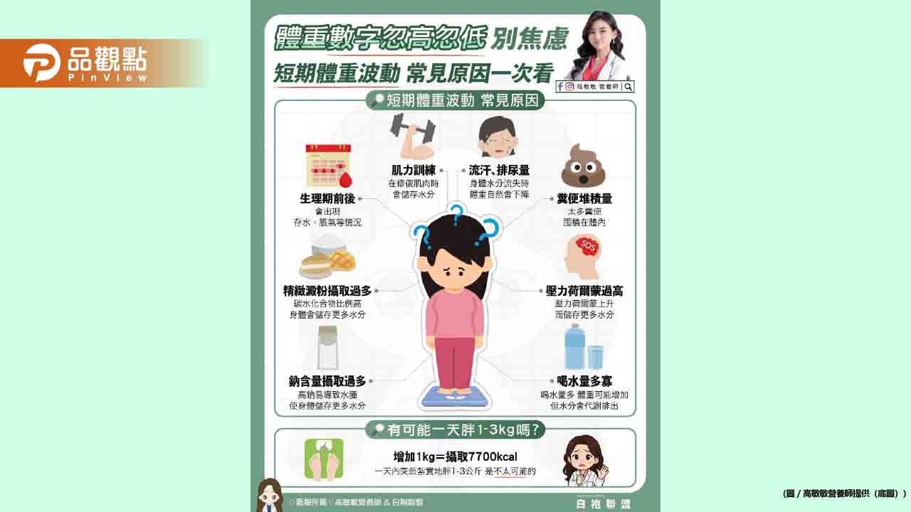 短期體重波動 不一定是脂肪變化