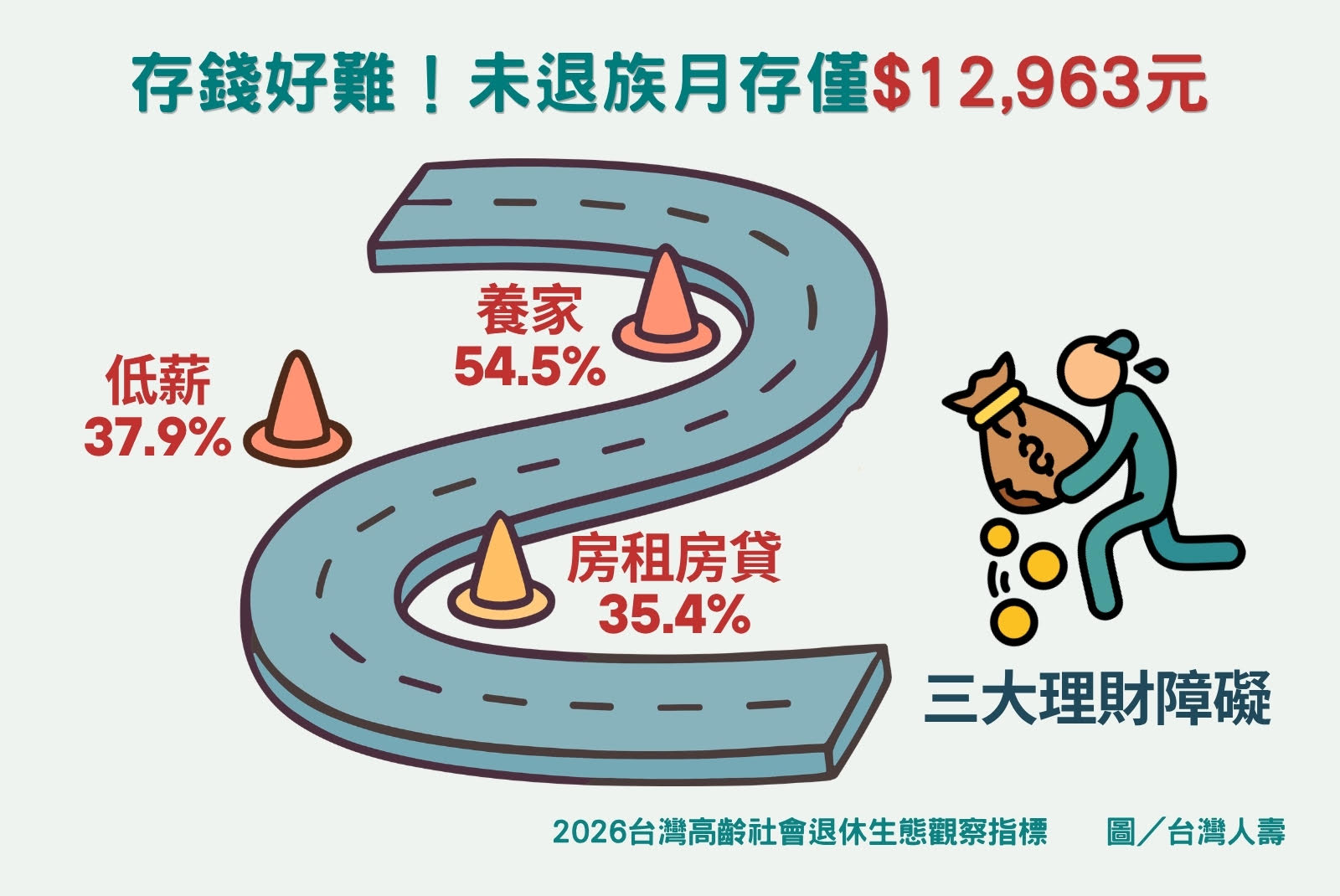 八成Z世代不識退休金制度　台灣人壽退休生態大調查揭密！