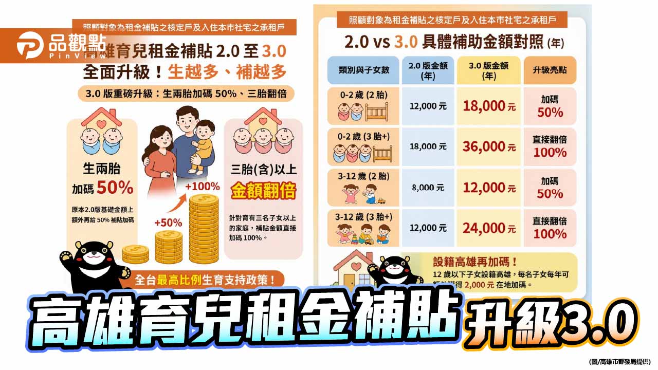 高雄育兒租金補貼升級3.0　二胎加碼50%、三胎以上最高翻倍補助