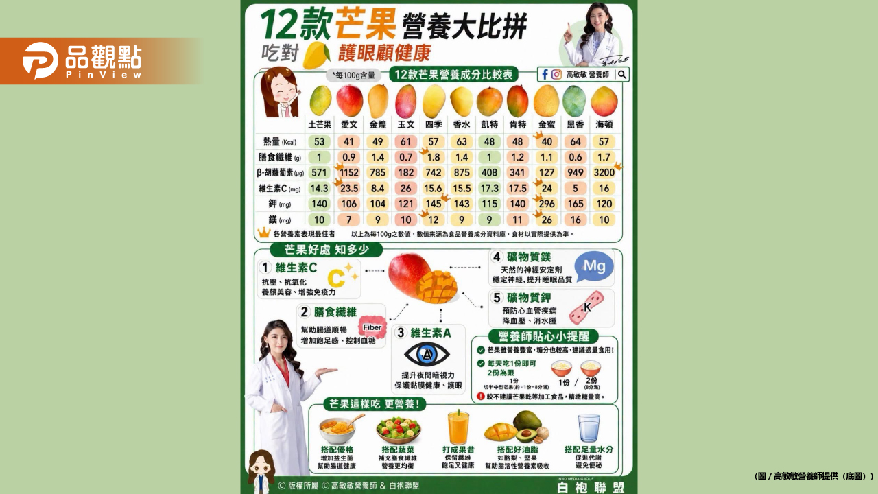 芒果其實有十多種品種 不只長得不一樣 連營養素也大不同