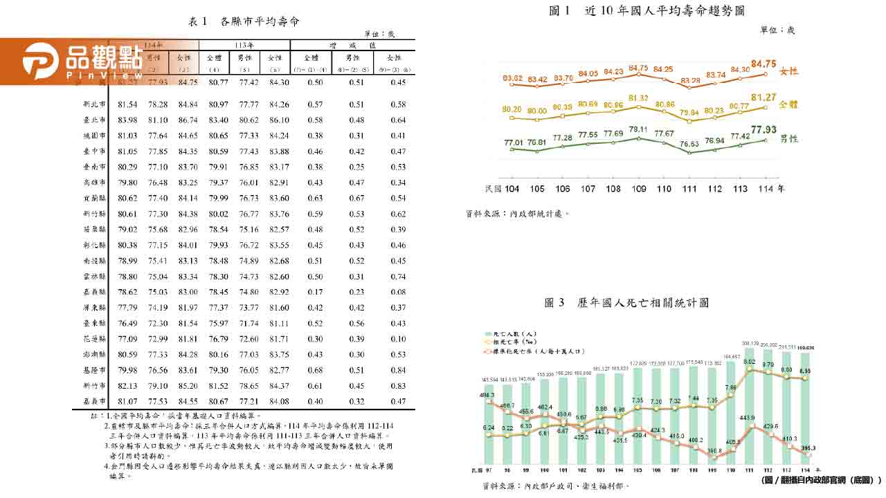 台灣人平均壽命破81.27歲！台北市83.98歲最長壽、新竹市居次