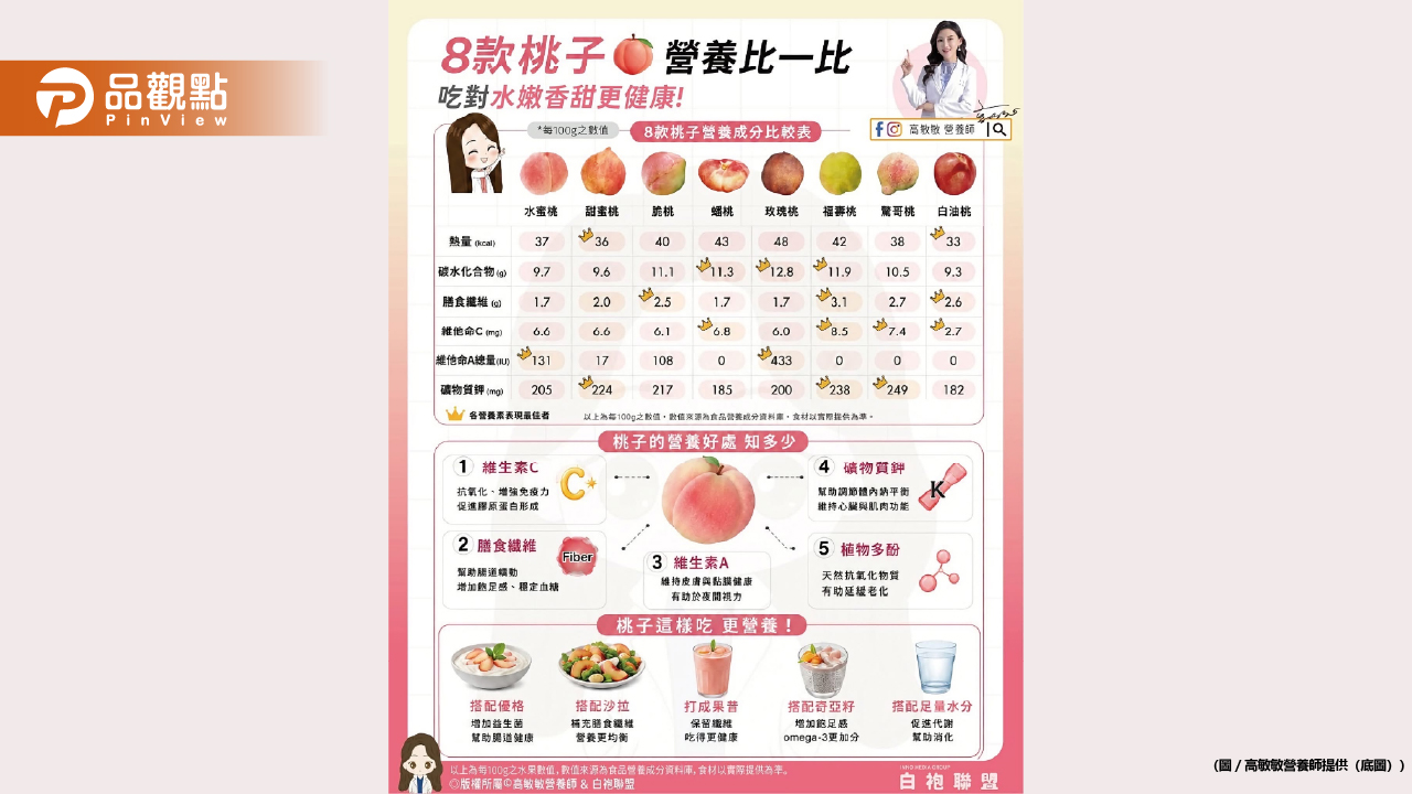 現在的桃子真的好香！你最愛哪一種？身為營養師 幫大家整理8款桃子營養比一比