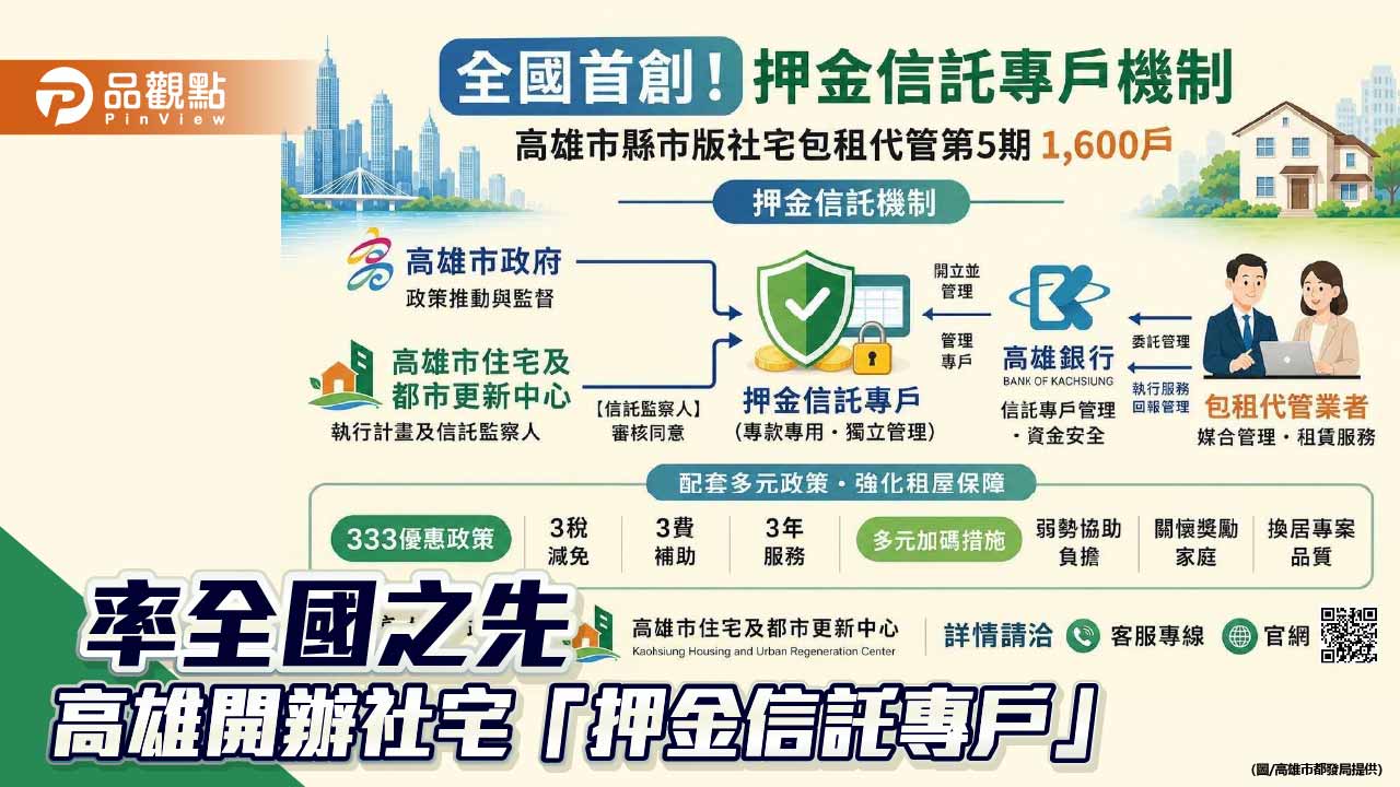 全國首創押金信託　高雄社宅包租代管「333優惠」再升級