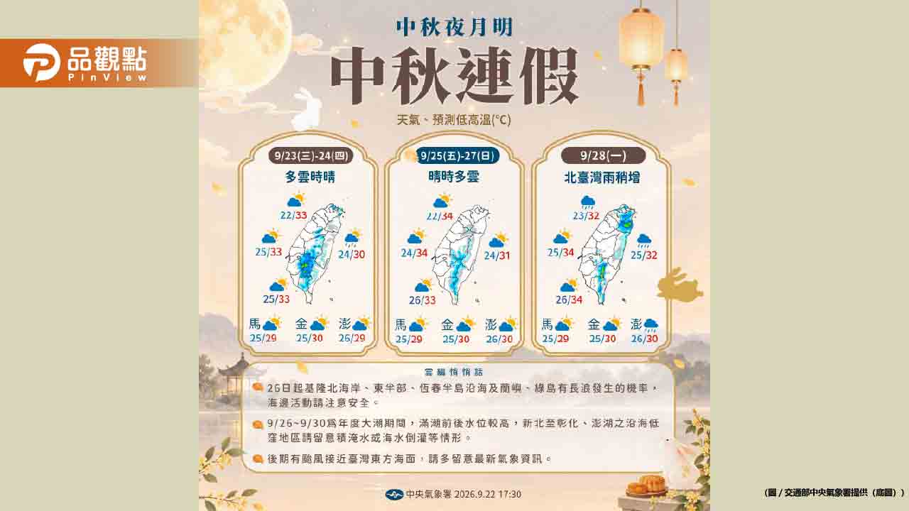 今秋分氣溫驟降！舒力基颱風逼近台灣 中秋連假天氣恐泡湯